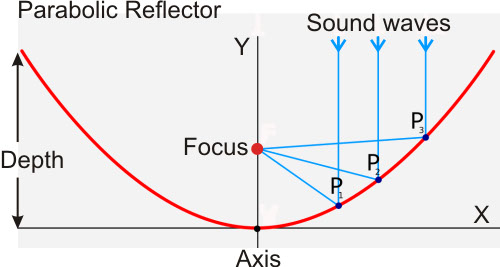 parabolic microphone focal point